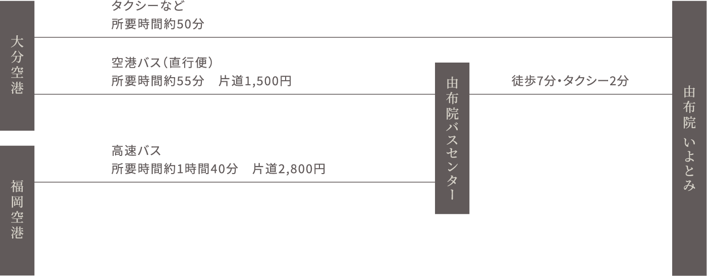 飛行機をご利用のお客様